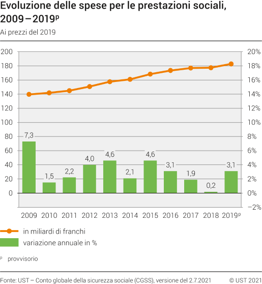 Evoluzione delle spese per le prestazioni sociali, 2009-2019p