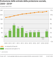 Evoluzione delle entrate della protezione sociale, 2009 - 2019p