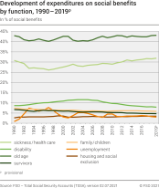 Development of expenditures on social benefits by function, 1990 - 2019p