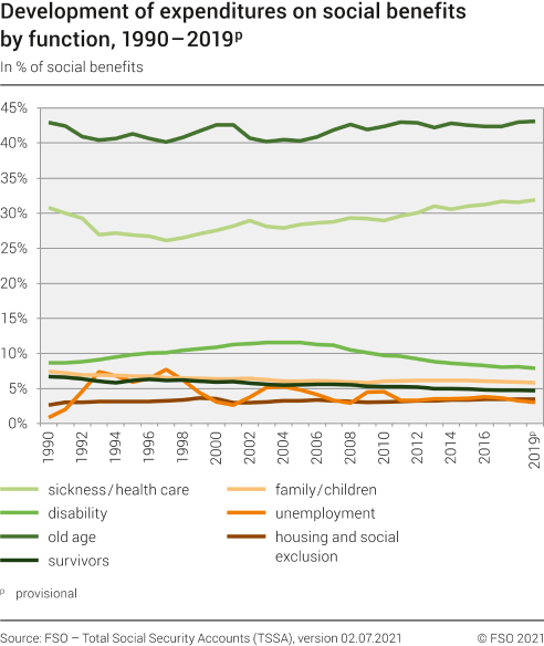 Development of expenditures on social benefits by function, 1990 - 2019p