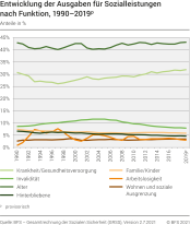 Entwicklung der Ausgaben für Sozialleistungen nach Funktion, 1990–2019p