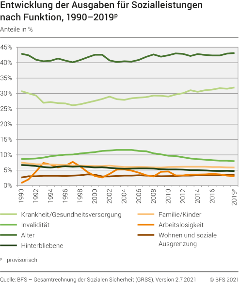 Entwicklung der Ausgaben für Sozialleistungen nach Funktion, 1990–2019p