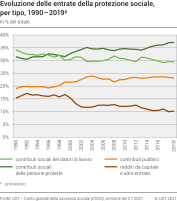 Evoluzione delle entrate della protezione sociale, per tipo, 1990 - 2019p