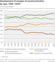 Development of receipts of social protection, by type, 1990 - 2019p