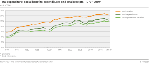 Total expenditure, social benefits expenditures and total receipts, 1970 - 2019p