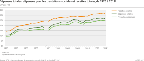 Dépenses totales, dépenses pour les prestations sociales et recettes totales, de 1970 à 2019p
