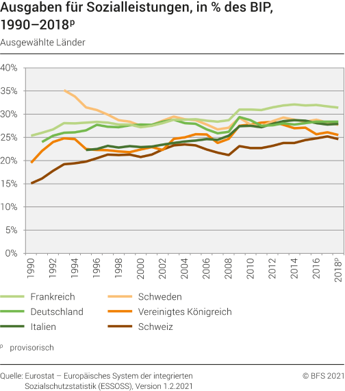 Ausgaben für Sozialleistungen, in % des BIP,1990-2018p