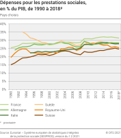 Dépenses pour les prestations sociales, en % du PIB, de 1990 à 2018p