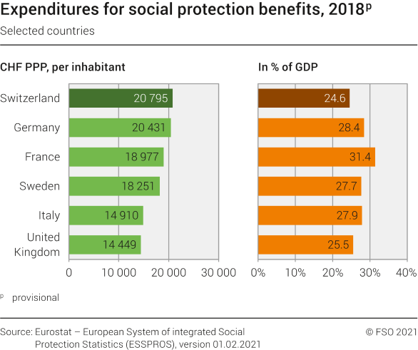 Expenditures for social protection benefits, 2018p