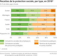 Recettes de la protection sociale, par type, en 2018p