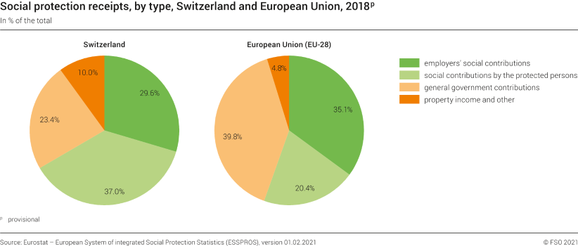 Social protection receipts, by type, Switzerland and European Union, 2018p