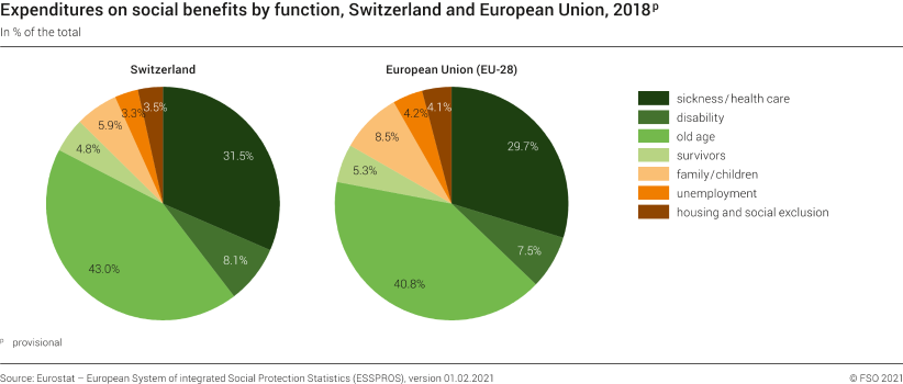 Expenditures on social benefits by function, Switzerland and European Union, 2018p