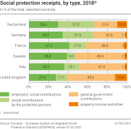 Social protection receipts, by type, 2018p