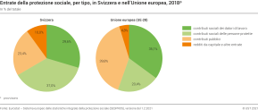 Entrate della protezione sociale, per tipo, in Svizzera e nell'Unione europea, 2018p