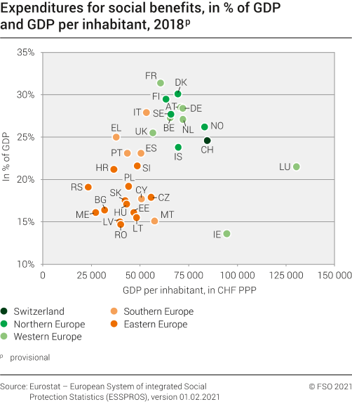 Expenditures for social benefits, in % of GDP and GDP per inhabitant, 2018p