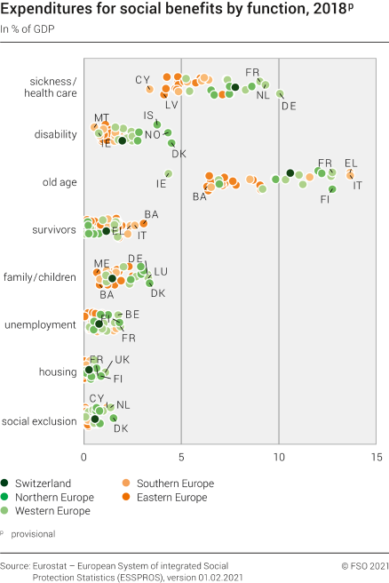 Expenditures for social benefits by function, 2018p