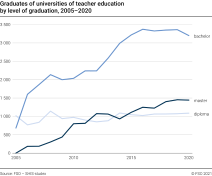Graduates of universities of teacher education. Trends by level of graduation