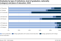 Graduates by type of institutions, level of graduation, nationality (category) and place of education, 2019