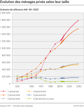 Evolution des ménages privés selon leur taille