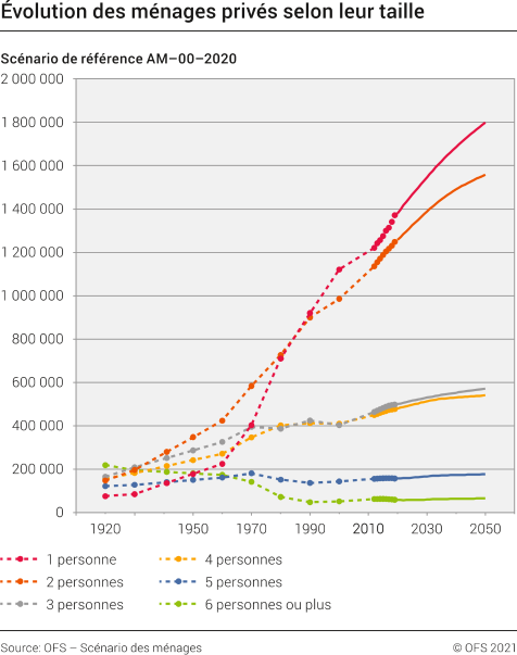 Evolution des ménages privés selon leur taille