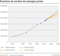 Evolution du nombre de ménages privés