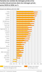 Variation du nombre de ménages privés et du nombre de personnes dans les ménages privés