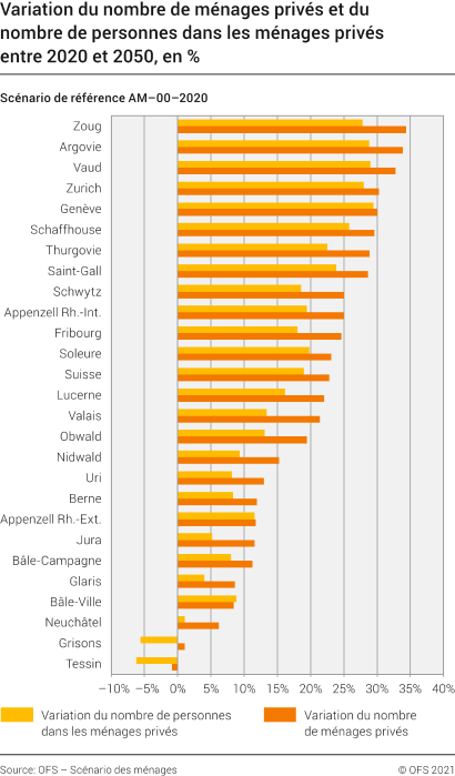 Variation du nombre de ménages privés et du nombre de personnes dans les ménages privés