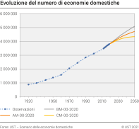 Evoluzione del numero di economie domestiche private
