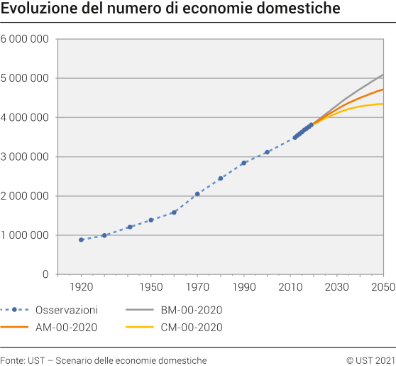 Evoluzione del numero di economie domestiche private
