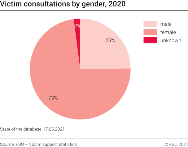 Victim consultations by gender