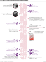 Sur le chemin de l’égalité entre femmes et hommes : voyage dans le temps