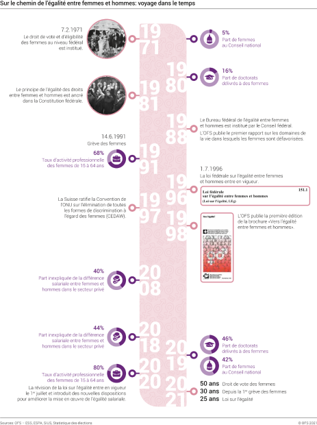 Sur le chemin de l’égalité entre femmes et hommes : voyage dans le temps