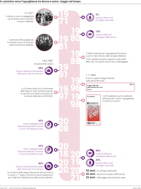 In cammino verso l’uguaglianza tra donna e uomo: viaggio nel tempo
