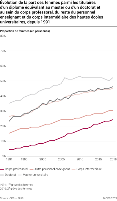 Évolution de la part des femmes parmi les titulaires d’un diplôme équivalant au master ou d’un doctorat et au sein du corps professoral, du reste du personnel enseignant et du corps intermédiaire des hautes écoles universitaires, depuis 1991