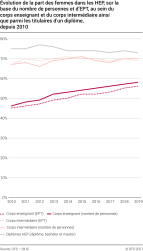 Évolution de la part des femmes dans les HEP, sur la base du nombre de personnes et d’EPT, au sein du corps enseignant et du personnel scientifique ainsi que parmi les titulaires d’un diplôme, depuis 2010