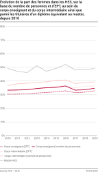 Évolution de la part des femmes dans les HES, sur la base du nombre de personnes et d’EPT, au sein du corps enseignant et du personnel scientifique ainsi que parmi les titulaires d’un diplôme équivalant au master, depuis 2010