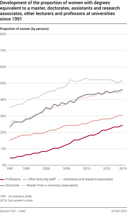 Development of the proportion of women with degrees equivalent to a master, doctorates, assistants and research associates, other lecturers and professors at universities since 1991