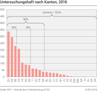 Untersuchungshaft nach Kanton