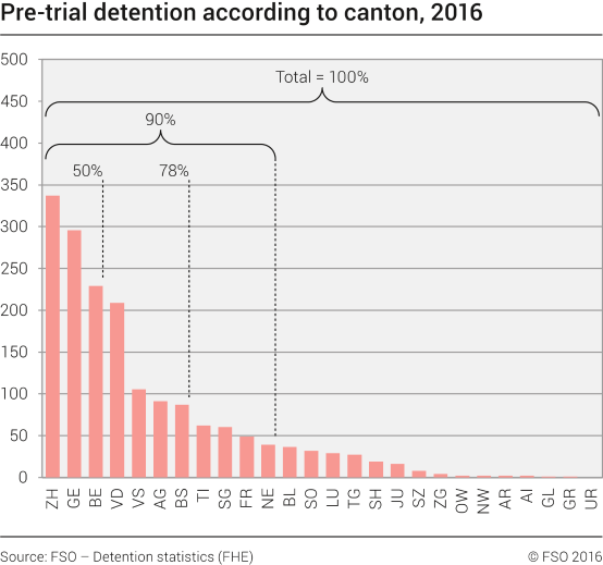 Pre-trial detention according to canton