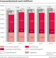 Freiheitsentzug, Insassenbestand nach Haftform