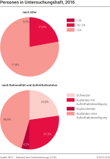 Personen in Untersuchungshaft