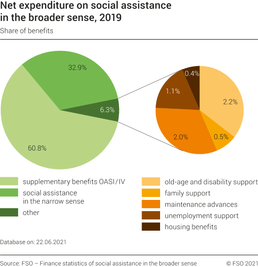 Net expenditure on social assistance in the broader sense 2018, share of benefits