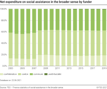 Net expenditure on social assistance in the broader sense,  by funder