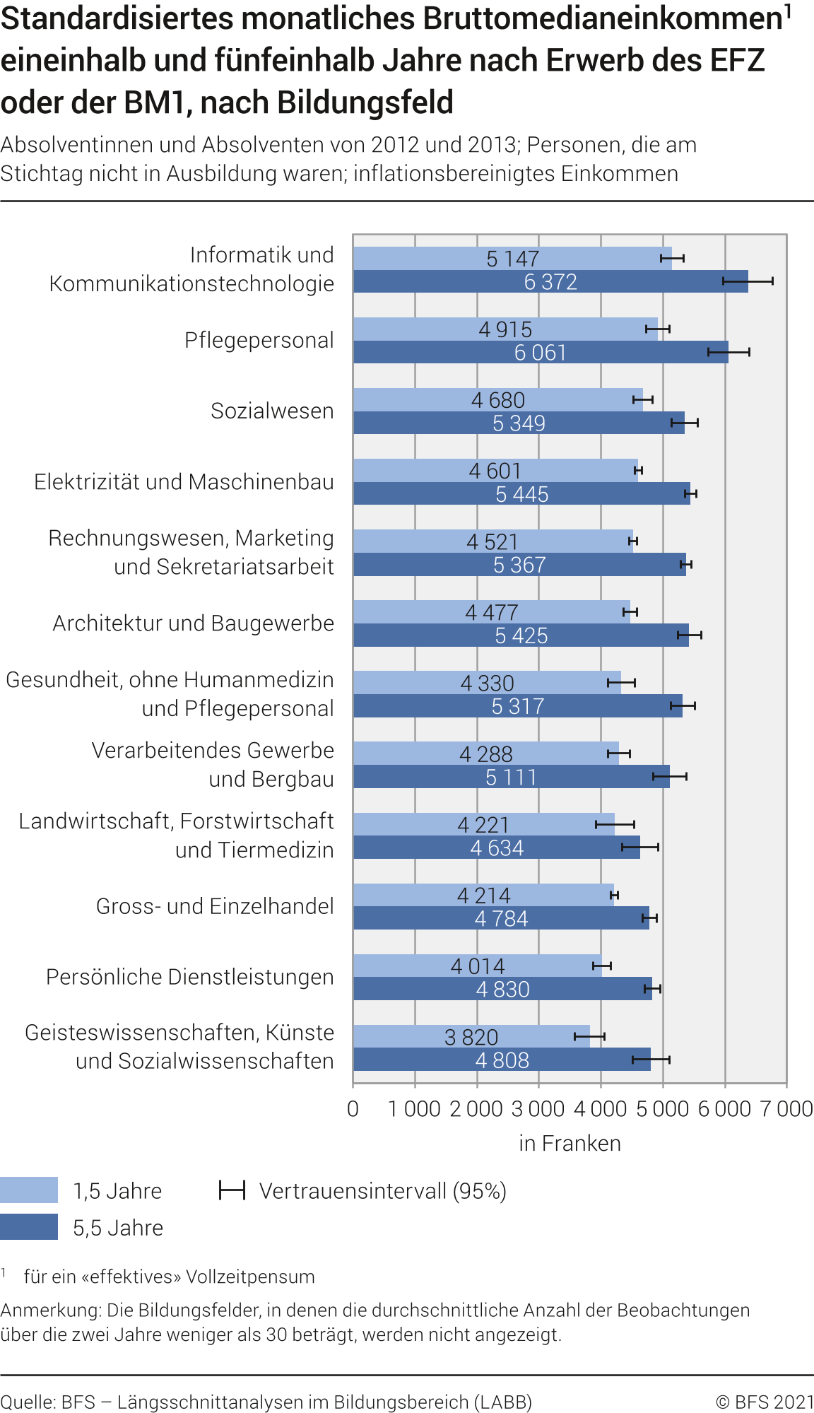 Einkommen nach einem Abschluss der beruflichen Grundbildung