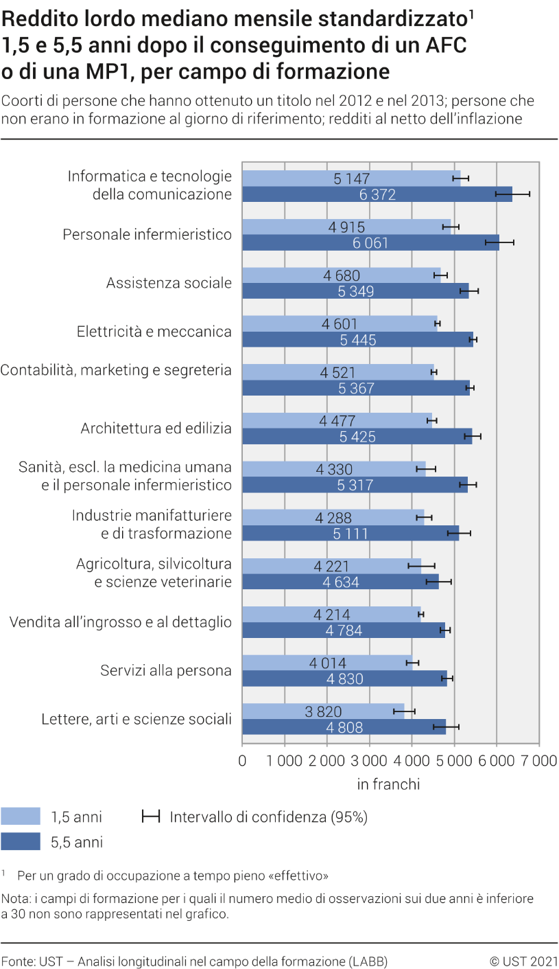 Reddito delle persone con un titolo della formazione professionale di base