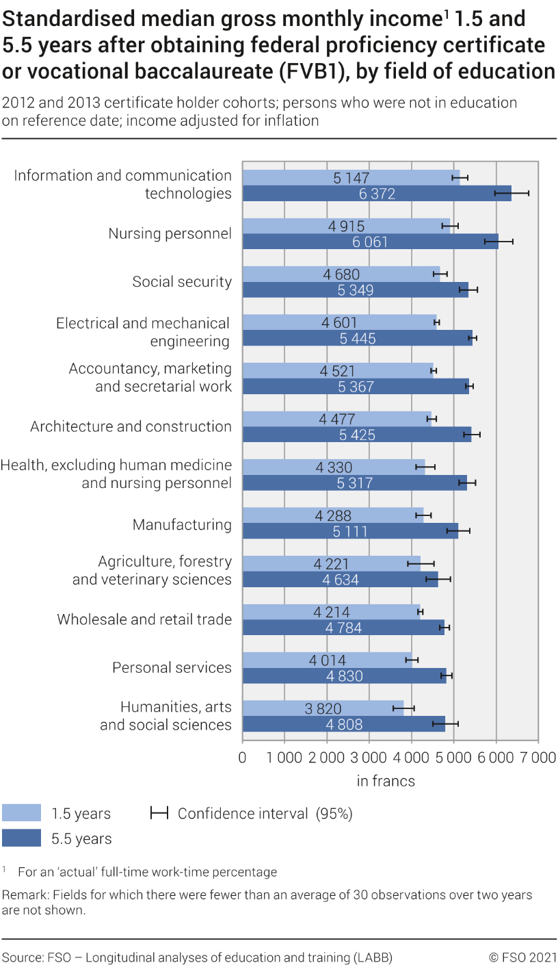 Income of holders of vocational education and training certificates