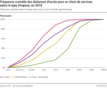 Accessibilité à un choix de services