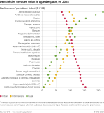 Densité des services selon le type d'espace