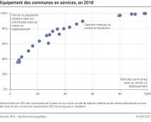 Equipement des communes en services