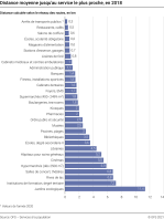 Distance moyenne jusqu'au service le plus proche